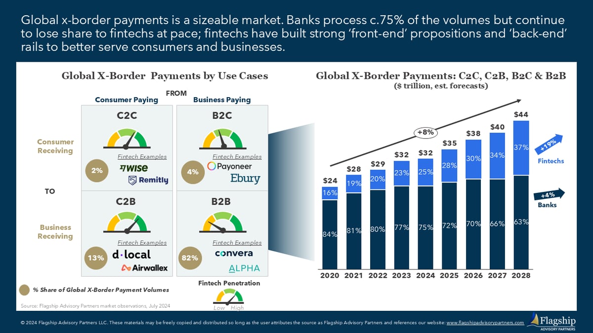 X-Border Payments: State of the Market, 2024