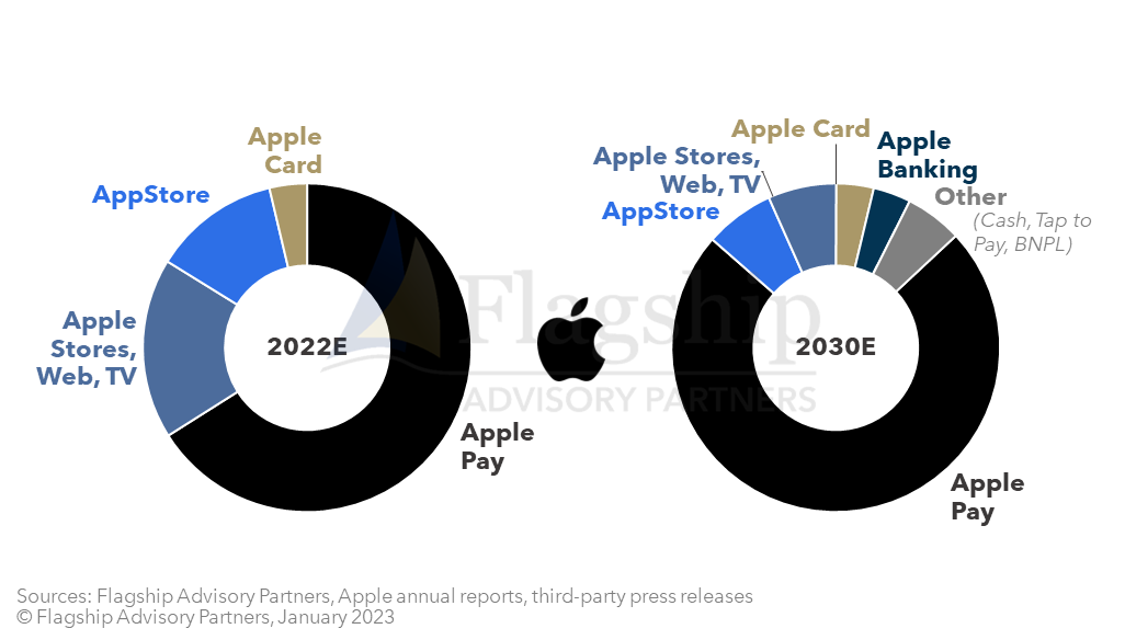 Figure 3 - Apple’s Fintech Ecosystem Volume Flows by Product & Service 